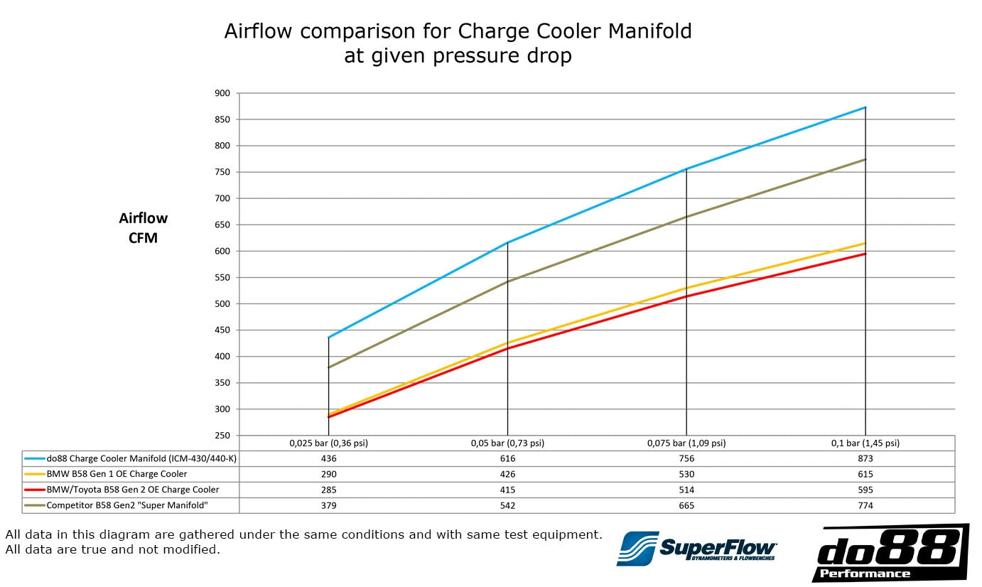 Do88 B58 Gen 1 Charge Cooler Manifold (F & G series)