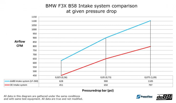 Do88 Intake system F Series B58 (GEN1)