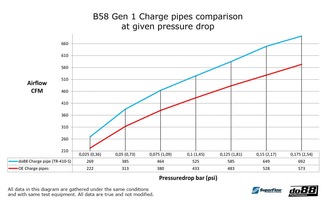Chargepipe F-Series B58 (GEN1)
