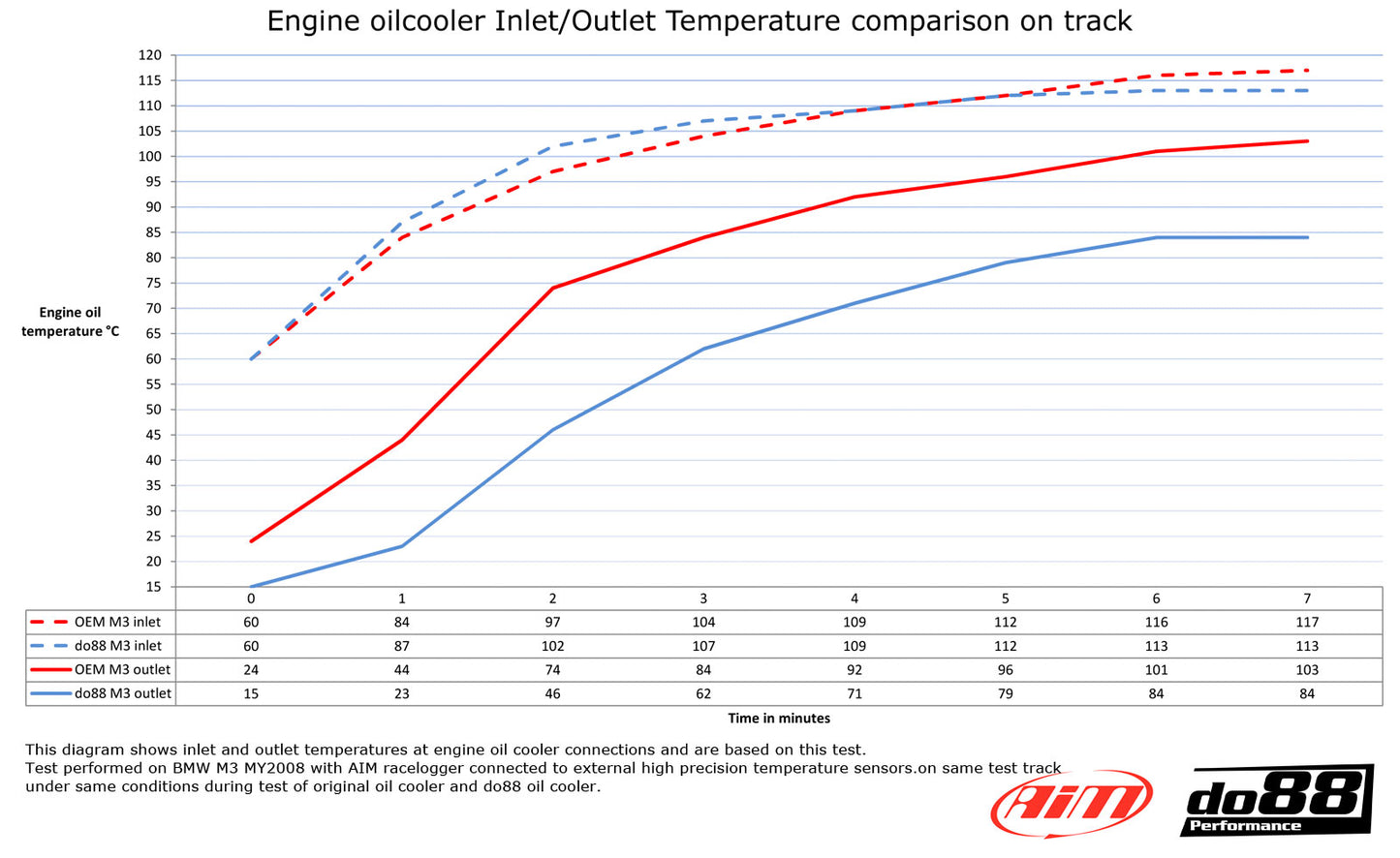 Do88 E9X M3 Performance Oil Cooler