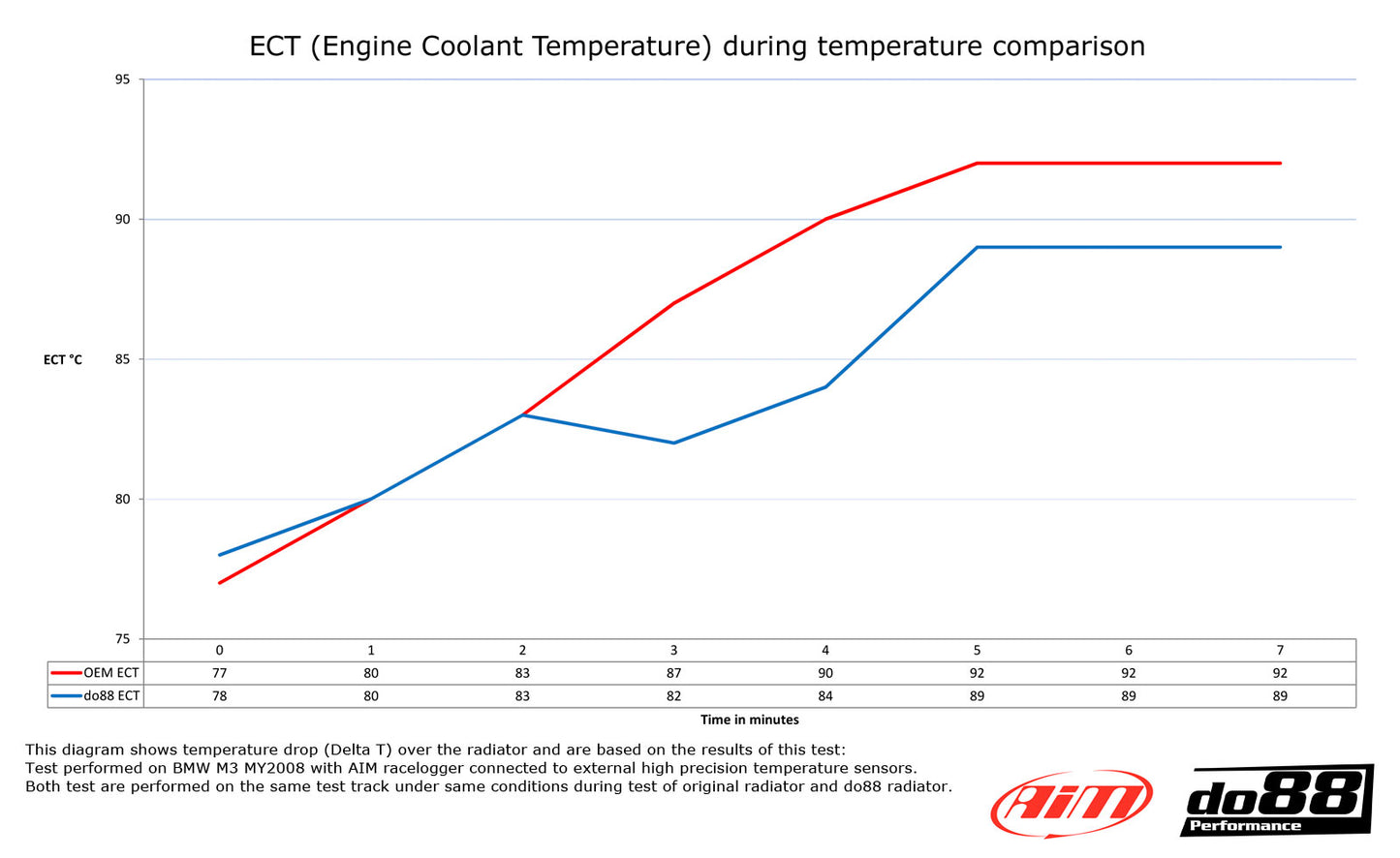 Do88 E9X M3 Performance Engine Radiator