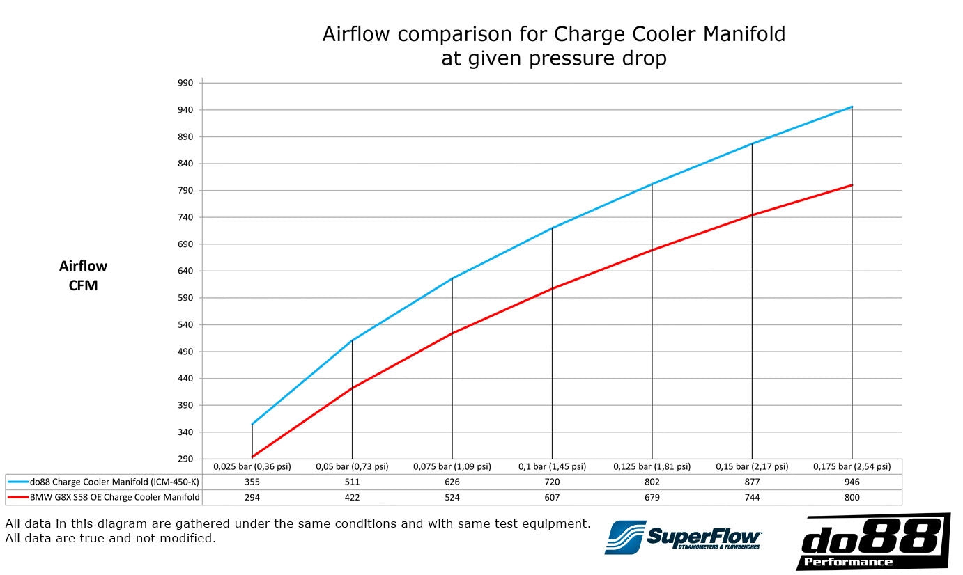 do88 Charge Cooler Manifold, BMW M2 M3 M4 G80 G82 G87 (S58)